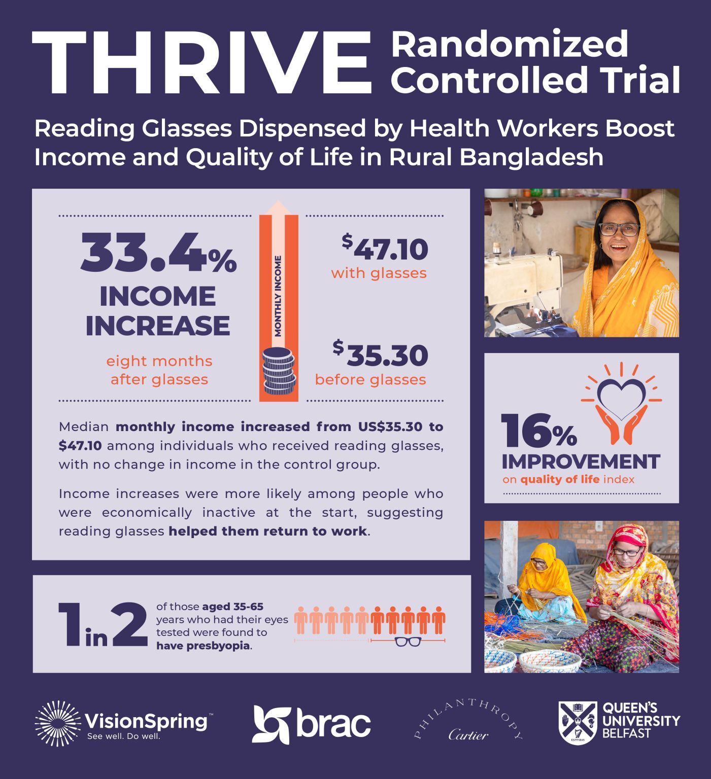 Transforming Lives Through Vision: VisionSpring’s THRIVE Study receives international media coverage